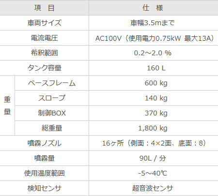 アグリウォッシュの仕様