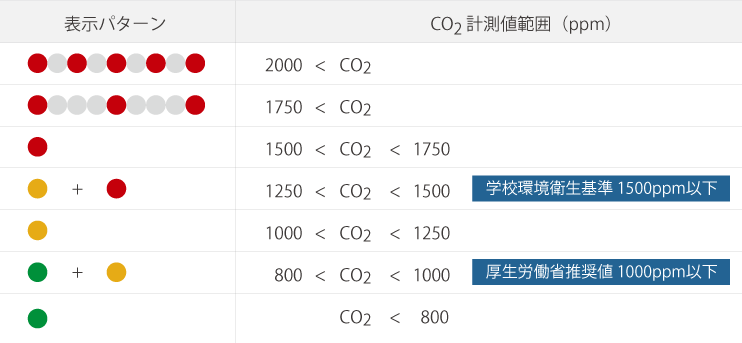 VisualCO2表示パターン